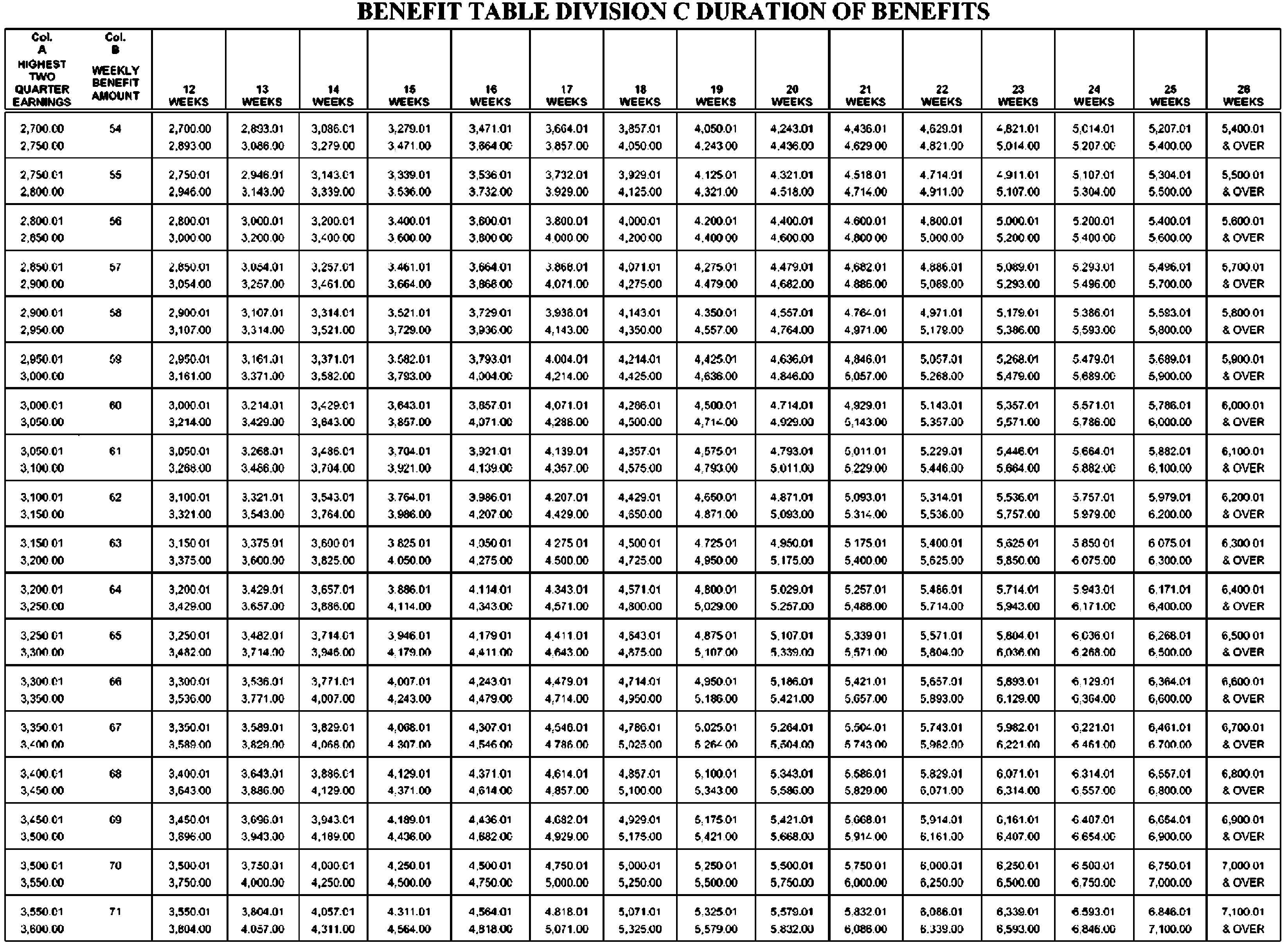 Unemployment Benefits Chart
